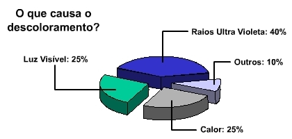 Quais os causadores do descoloramento?
